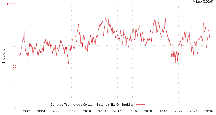 graph of Sunplus Technology Co Ltd ILLIQ-HIST