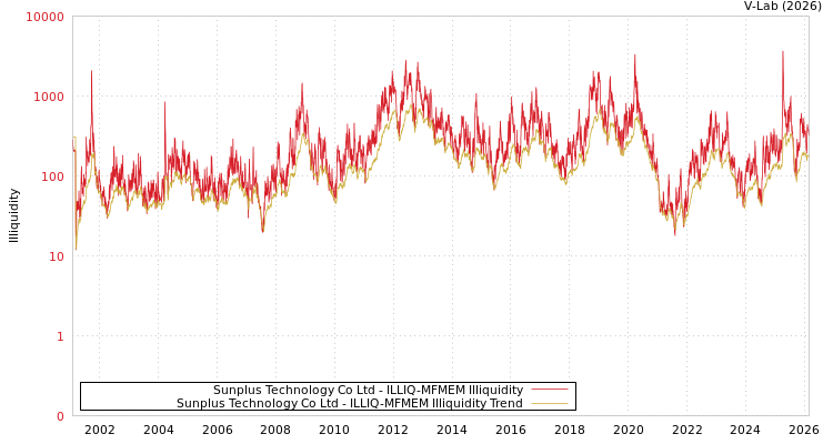 graph of Sunplus Technology Co Ltd ILLIQ-MFMEM