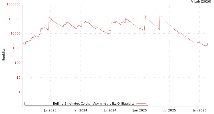 graph of Beijing Sinohytec Co Ltd ILLIQ-AMEM