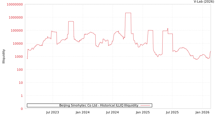 graph of Beijing Sinohytec Co Ltd ILLIQ-HIST