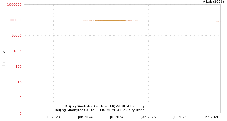 graph of Beijing Sinohytec Co Ltd ILLIQ-MFMEM