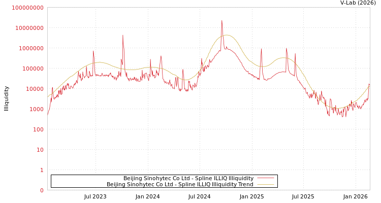 graph of Beijing Sinohytec Co Ltd ILLIQ-SMEM