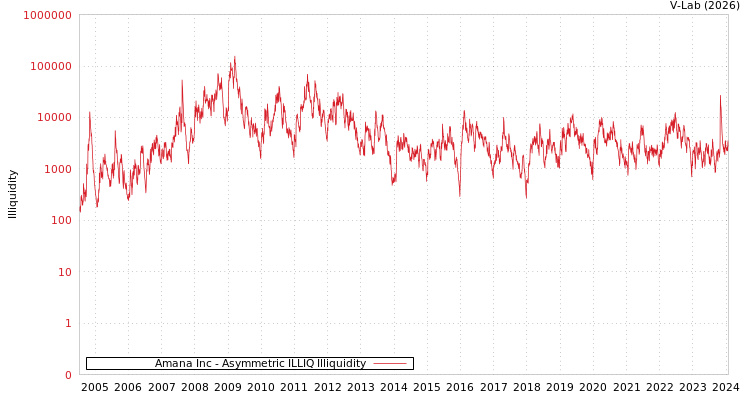 graph of Amana Inc ILLIQ-AMEM