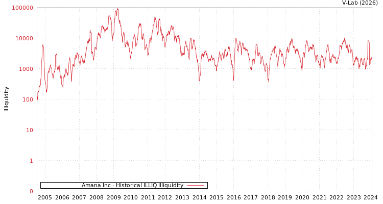 graph of Amana Inc ILLIQ-HIST