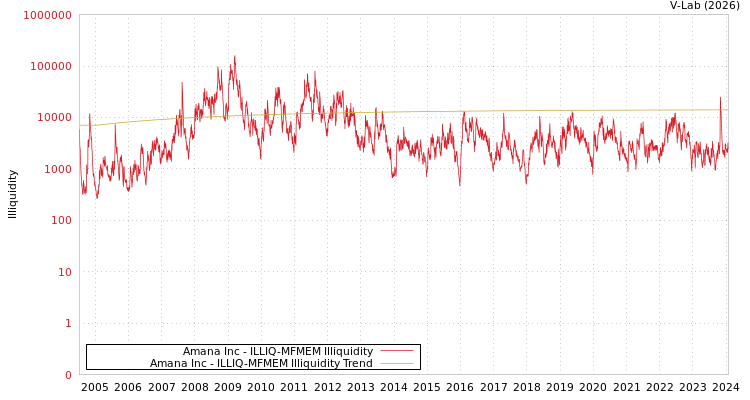 graph of Amana Inc ILLIQ-MFMEM