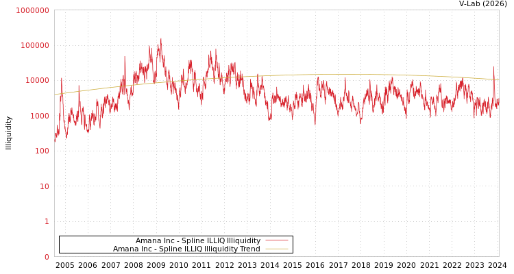 graph of Amana Inc ILLIQ-SMEM