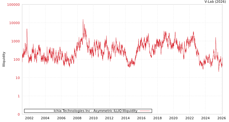 graph of Ichia Technologies Inc ILLIQ-AMEM