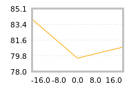 Impact of return on liquidity tomorrow