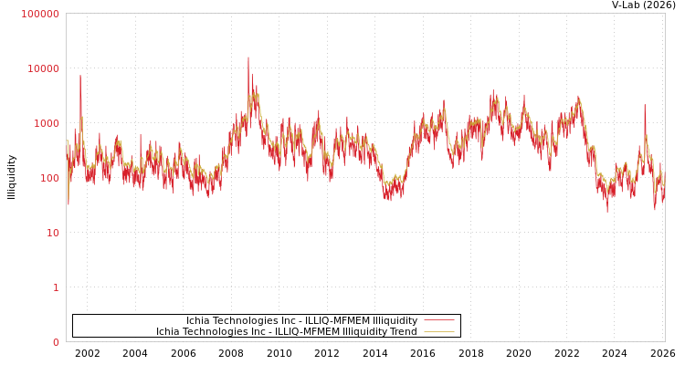 graph of Ichia Technologies Inc ILLIQ-MFMEM
