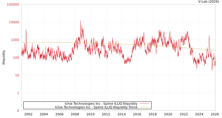graph of Ichia Technologies Inc ILLIQ-SMEM