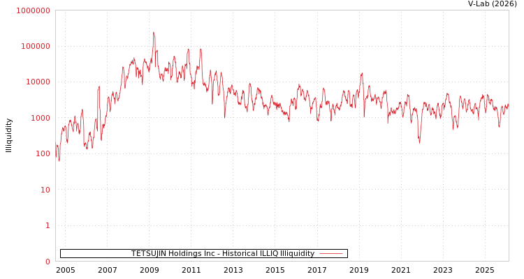 graph of TETSUJIN Holdings Inc ILLIQ-HIST