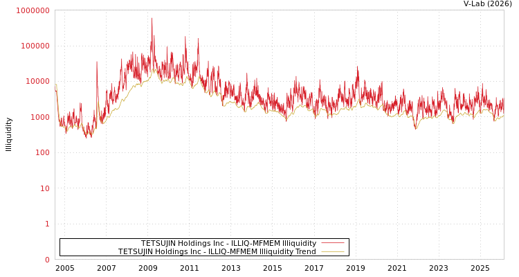 graph of TETSUJIN Holdings Inc ILLIQ-MFMEM