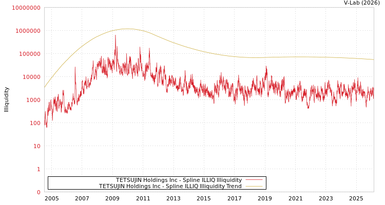 graph of TETSUJIN Holdings Inc ILLIQ-SMEM