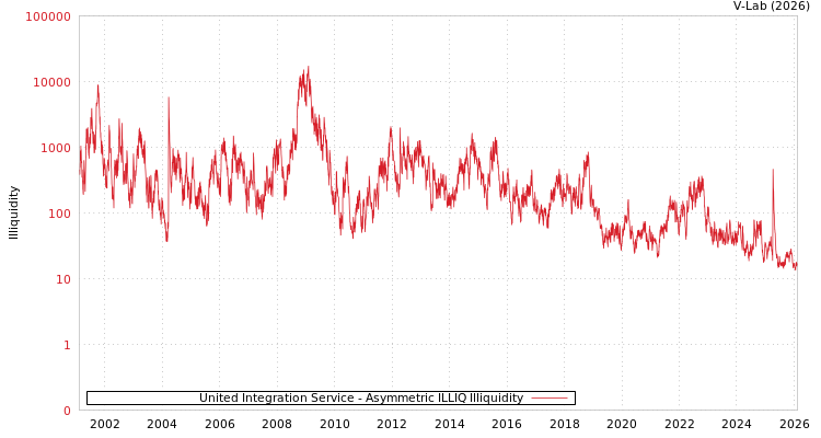 graph of United Integration Service ILLIQ-AMEM