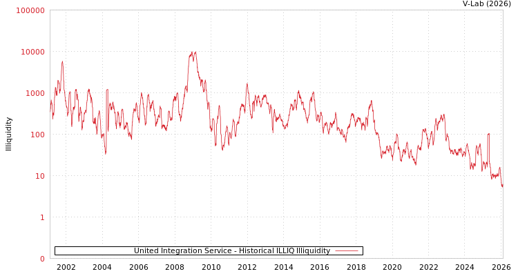 graph of United Integration Service ILLIQ-HIST