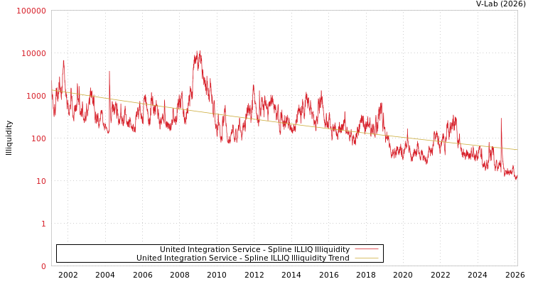 graph of United Integration Service ILLIQ-SMEM