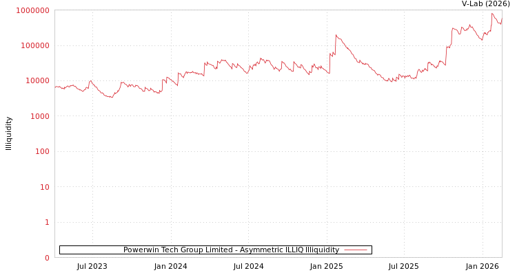 graph of Powerwin Tech Group Limited ILLIQ-AMEM