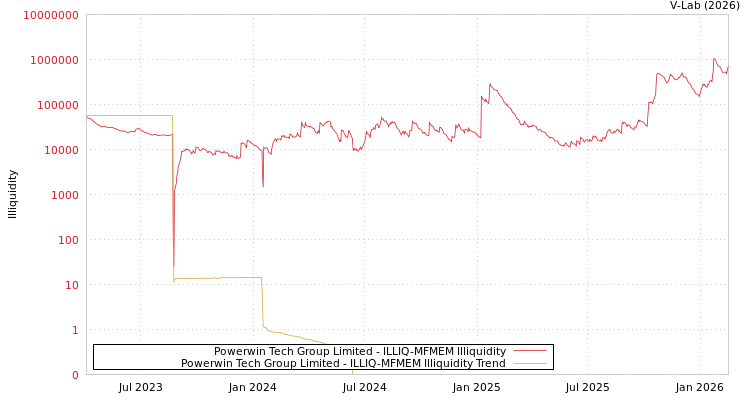 graph of Powerwin Tech Group Limited ILLIQ-MFMEM