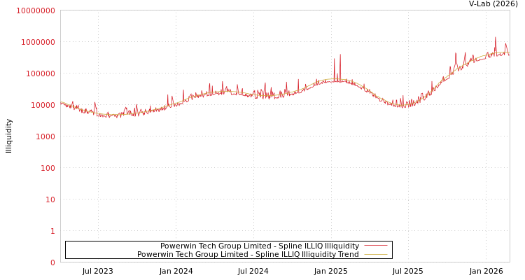 graph of Powerwin Tech Group Limited ILLIQ-SMEM