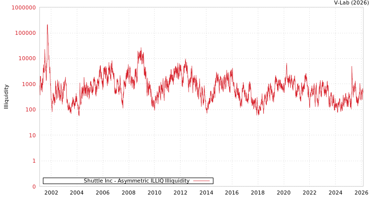 graph of Shuttle Inc ILLIQ-AMEM