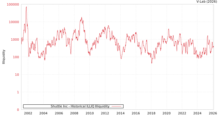 graph of Shuttle Inc ILLIQ-HIST