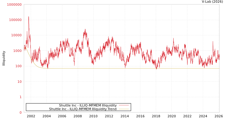 graph of Shuttle Inc ILLIQ-MFMEM