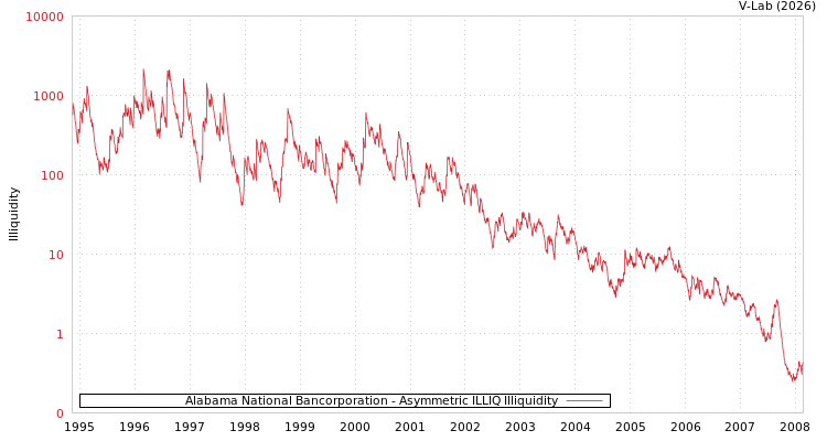 graph of Alabama National Bancorporation ILLIQ-AMEM