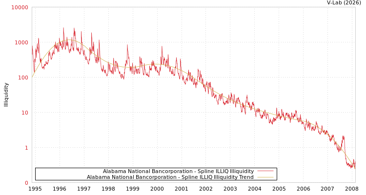 graph of Alabama National Bancorporation ILLIQ-SMEM