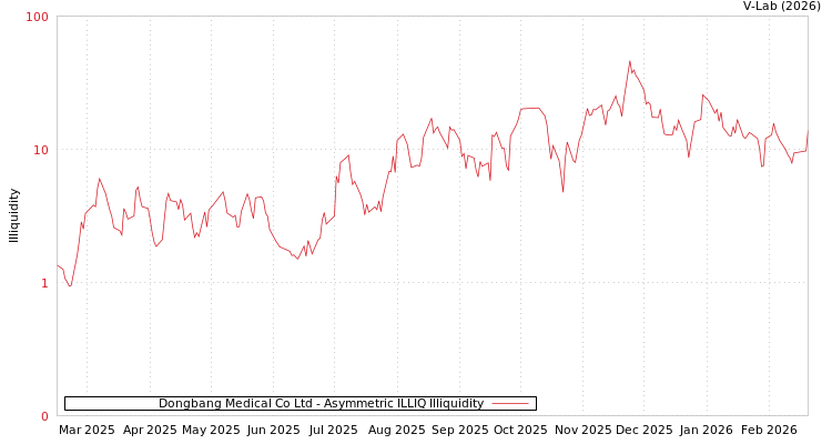 graph of Dongbang Medical Co Ltd ILLIQ-AMEM