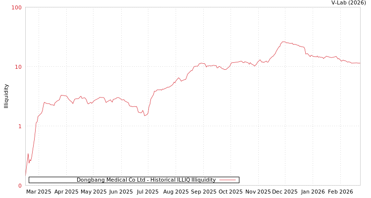 graph of Dongbang Medical Co Ltd ILLIQ-HIST
