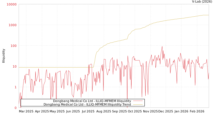 graph of Dongbang Medical Co Ltd ILLIQ-MFMEM
