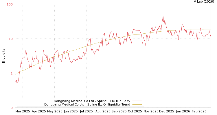 graph of Dongbang Medical Co Ltd ILLIQ-SMEM