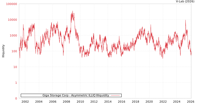 graph of Giga Storage Corp ILLIQ-AMEM