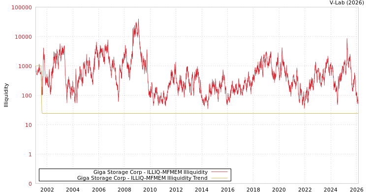 graph of Giga Storage Corp ILLIQ-MFMEM