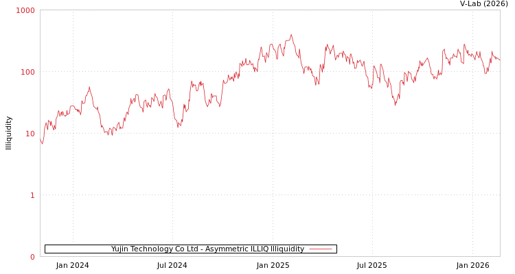 graph of Yujin Technology Co Ltd ILLIQ-AMEM