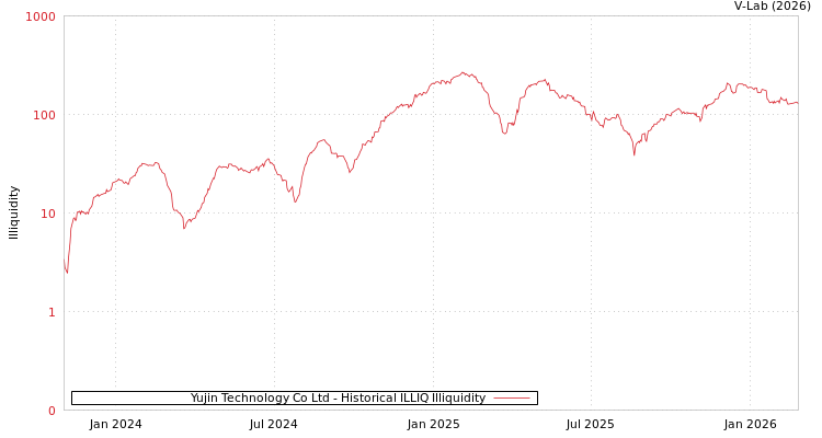 graph of Yujin Technology Co Ltd ILLIQ-HIST