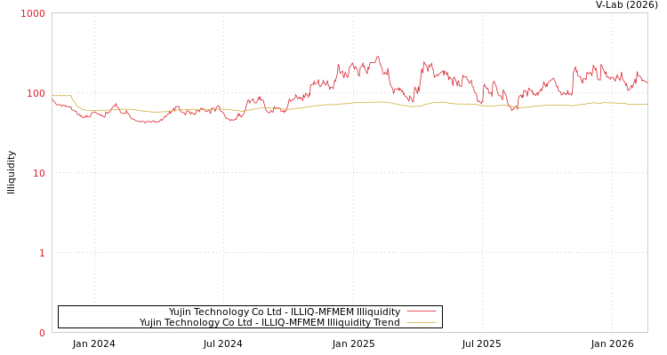 graph of Yujin Technology Co Ltd ILLIQ-MFMEM