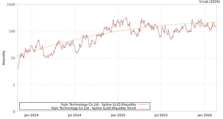 graph of Yujin Technology Co Ltd ILLIQ-SMEM