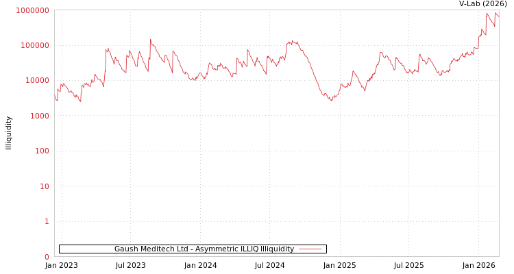 graph of Gaush Meditech Ltd ILLIQ-AMEM