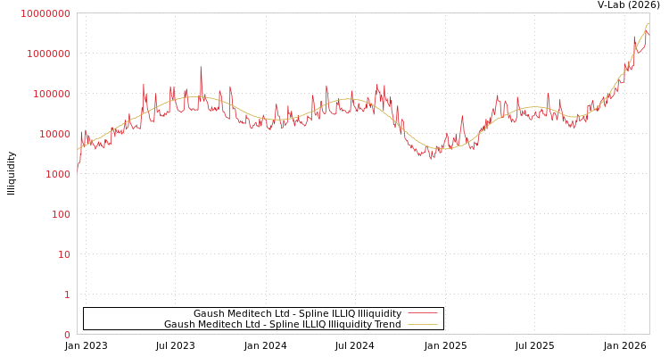 graph of Gaush Meditech Ltd ILLIQ-SMEM