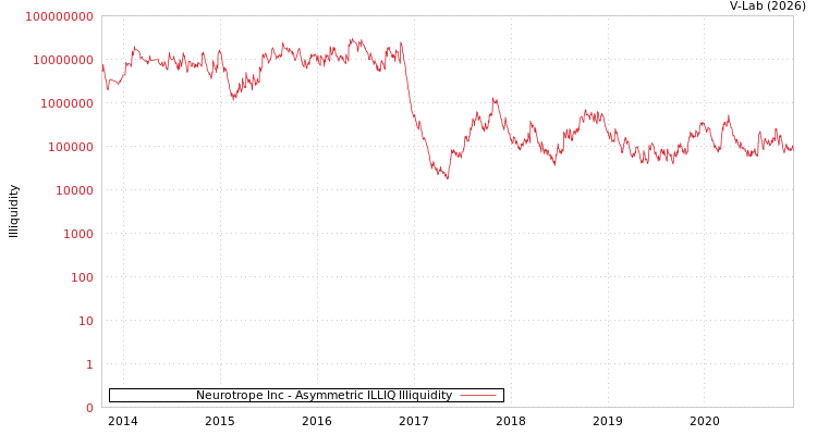 graph of Neurotrope Inc ILLIQ-AMEM