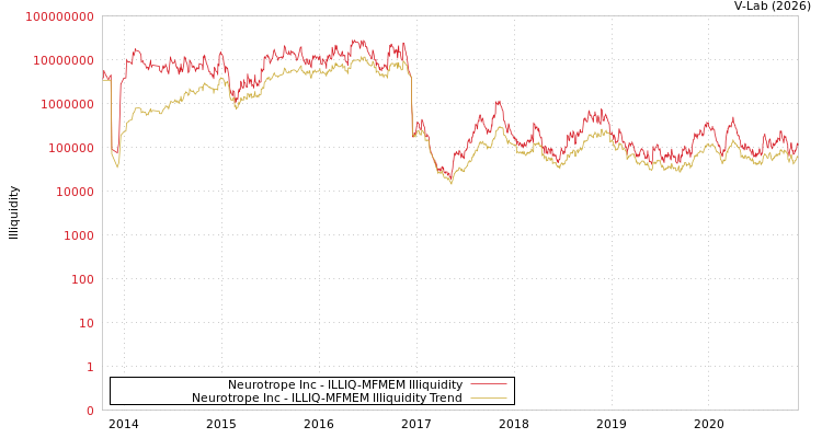 graph of Neurotrope Inc ILLIQ-MFMEM