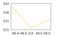 Impact of return on liquidity tomorrow