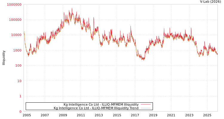 graph of Kg Intelligence Co Ltd ILLIQ-MFMEM