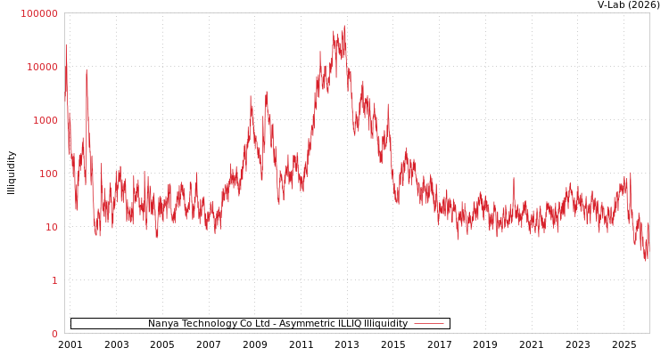 graph of Nanya Technology Co Ltd ILLIQ-AMEM