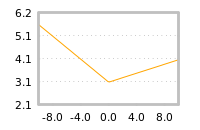 Impact of return on liquidity tomorrow