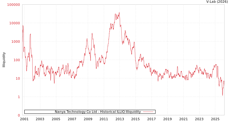 graph of Nanya Technology Co Ltd ILLIQ-HIST