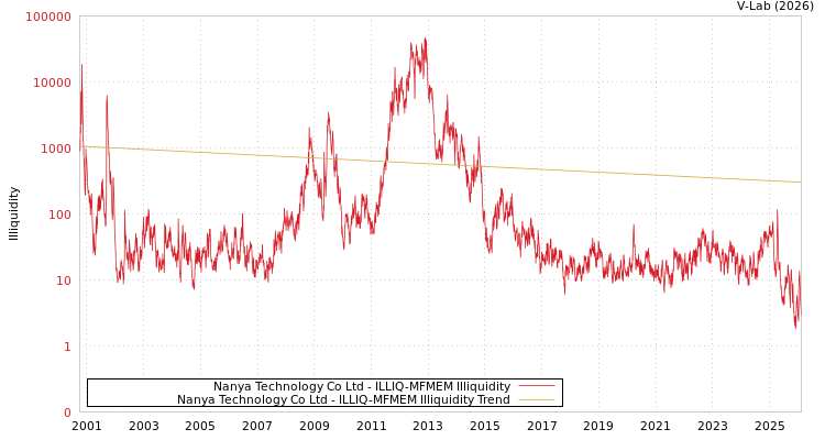 graph of Nanya Technology Co Ltd ILLIQ-MFMEM