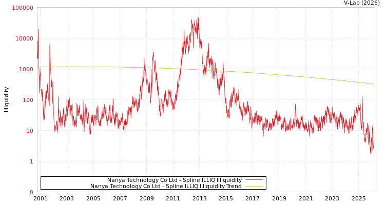 graph of Nanya Technology Co Ltd ILLIQ-SMEM