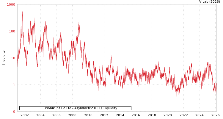 graph of Wonik Ips Co Ltd ILLIQ-AMEM